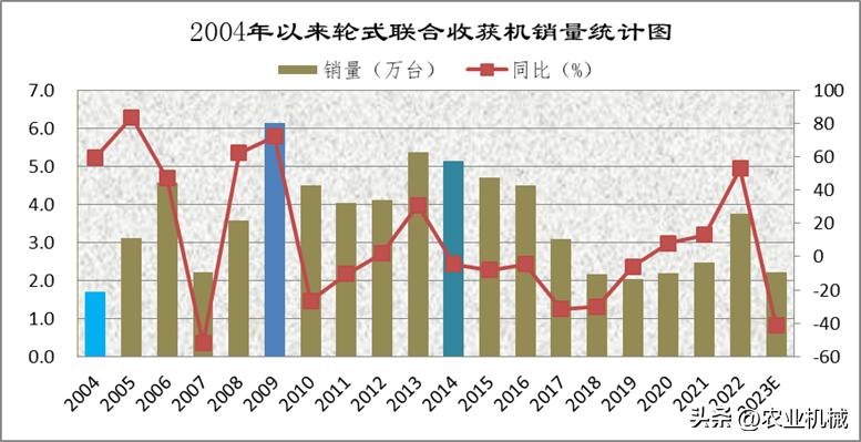 小麦机械化,小麦收割机发展历程
