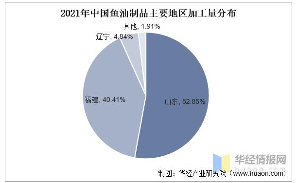 2022年中国鱼油制品加工总量、需求量、进出口及价格走势分析