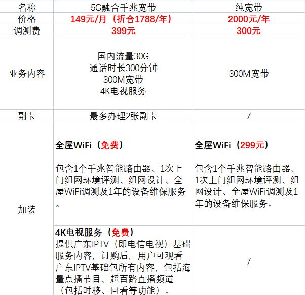 融合套餐可以降低套餐吗,融合套餐要注意什么呢