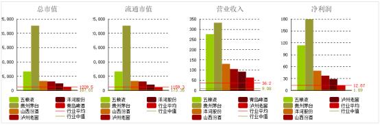 相对估值法评估五粮液,五粮液股票估值