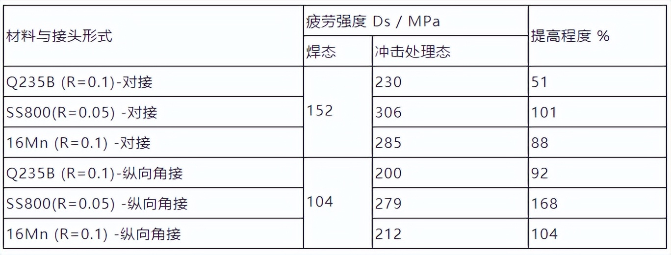 焊接结构疲劳分析,焊接结构疲劳从哪里开始