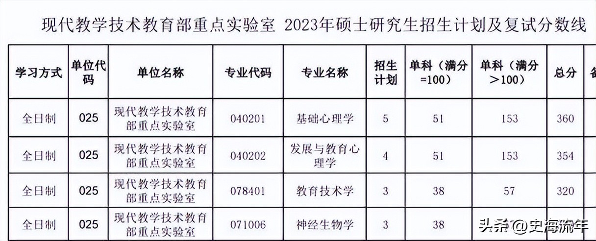34所考研复试线低于国家线的大学,2021年985和211大学机械复试线