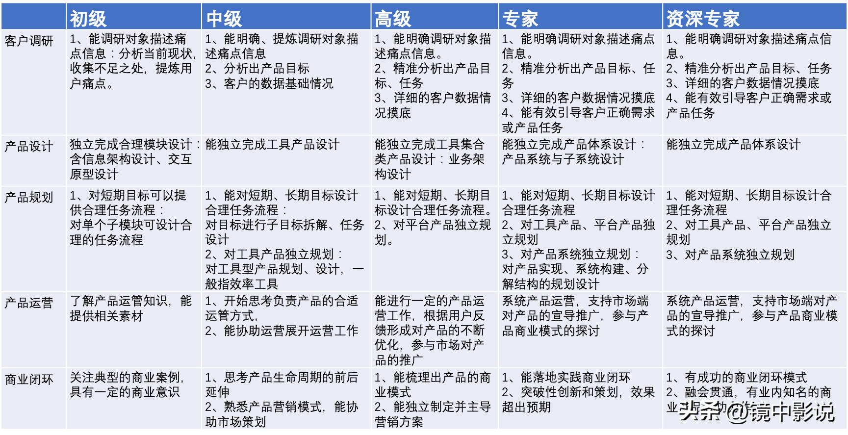 想做产品经理应该从什么开始做起,具备哪些能力可以做产品经理