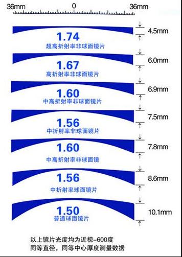 10大眼镜镜片品牌排行,十大性价比高的眼镜镜片