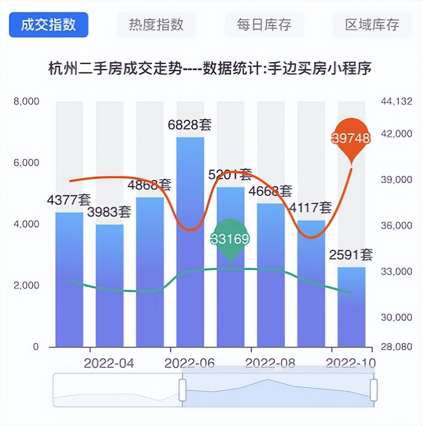二手房越降价越卖不掉,二手房降价4年