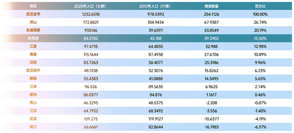 武汉城市人口密度分布热力图,最新人口热力图谁才是武汉第一