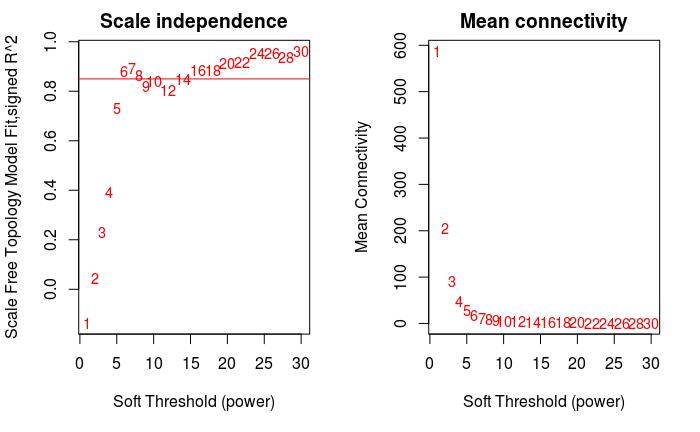 wcgna分析教程,wgcna原理