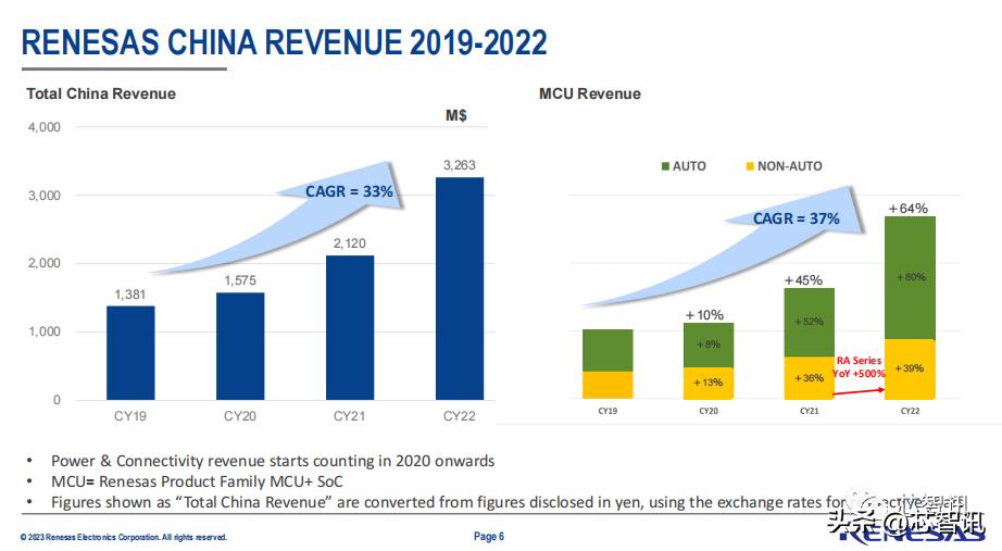 瑞萨电子营收连降,瑞萨电子2020年财报