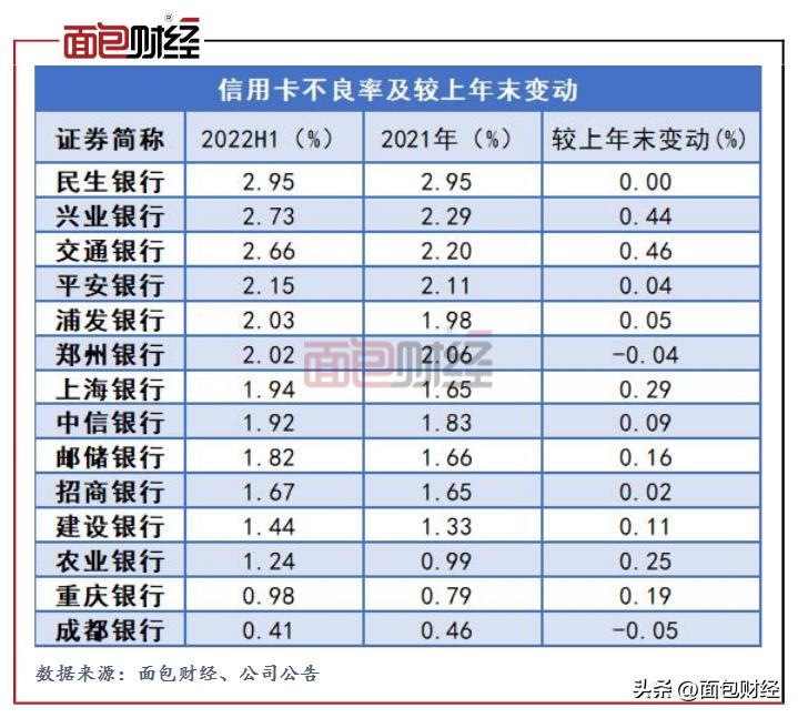 分红率最高的上市民生银行不良率,2022年报民生银行不良率