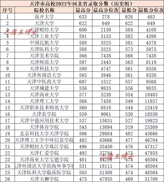 天津考生考天津的大学有优势吗,去天津上大专