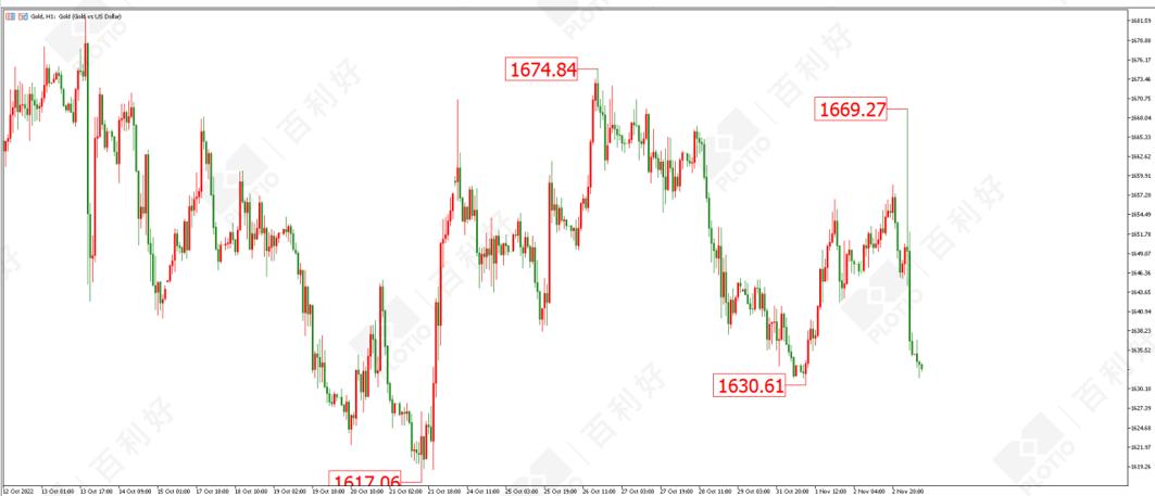 511黄金原油周初走势分析及策略,百利好贵金属分析