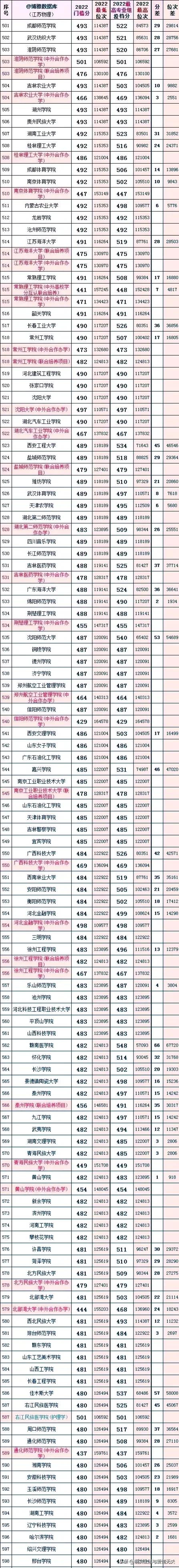 江苏的大学排名及录取分数线2023,2023江苏所有大学录取分数