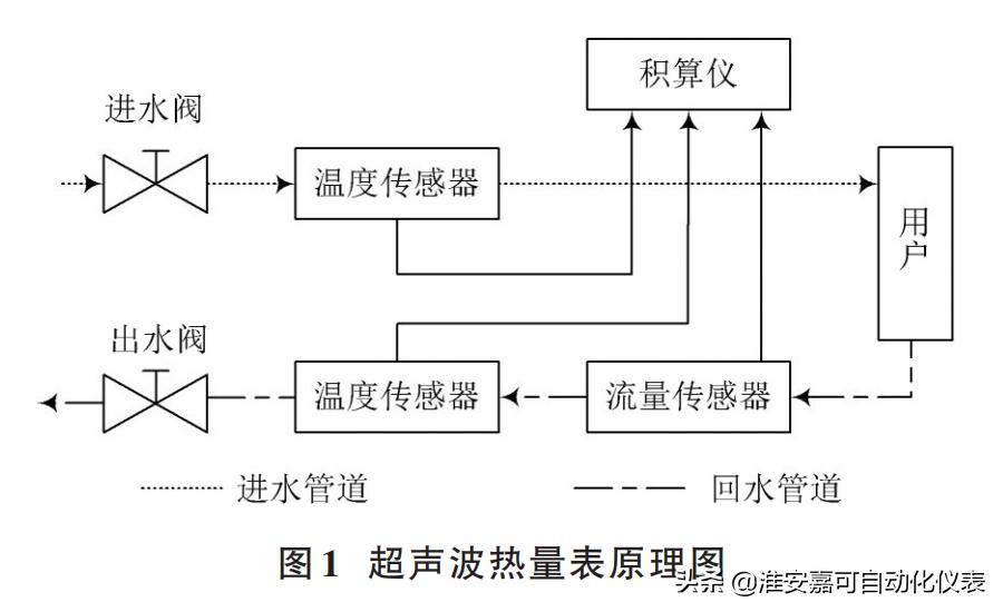 超声波热量表的工作原理,超声波热量表怎么换电池