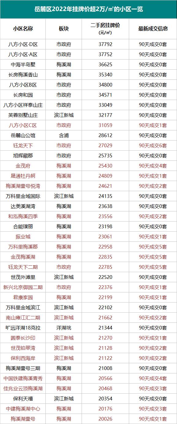 长沙最贵学区房,长沙房价下跌最惨小区的名单