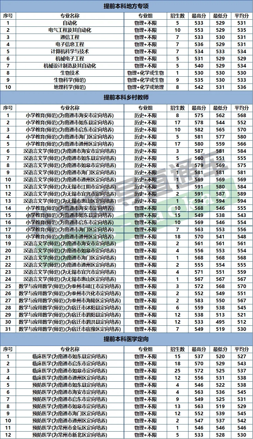 南师大2022专业录取分数线江苏,南京师范大学专业排名及分数