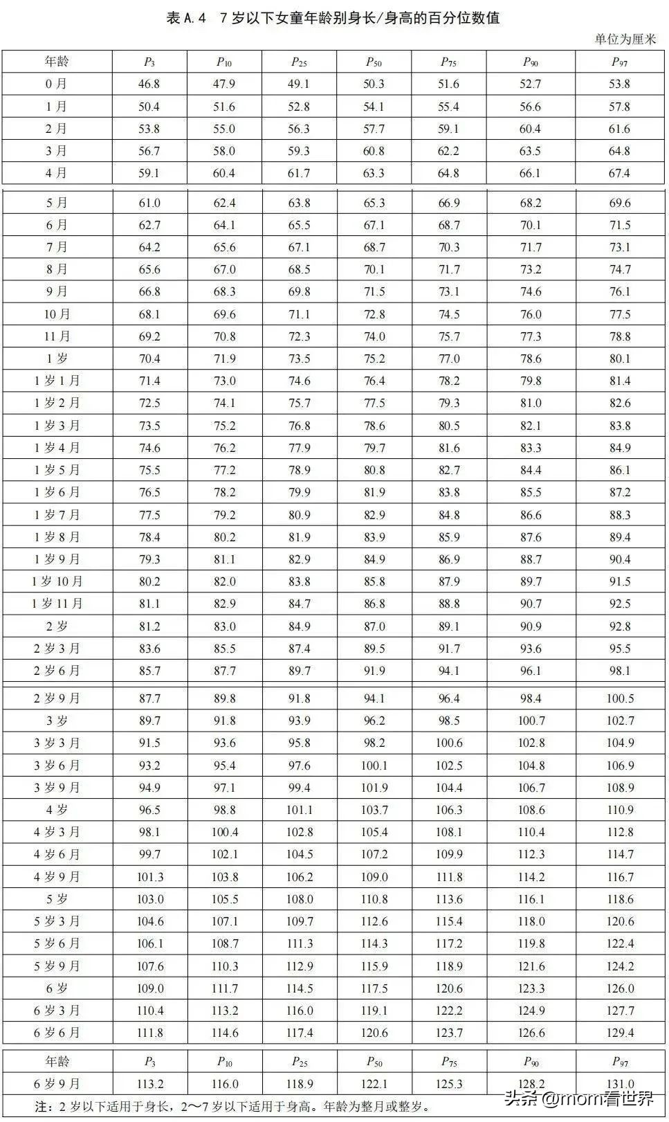2023最新儿童身高标准,女孩身高标准对照表2023
