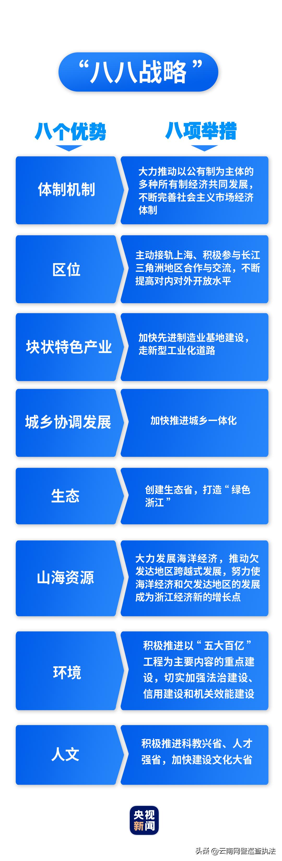 八八战略蕴含的八个实招,八八战略再学习再领悟