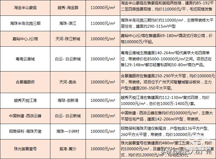 广州豪宅新盘推荐,广州10万一平的房子哪里有