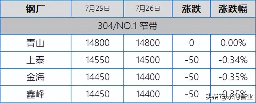 304获利盘回吐，201回归找便宜，今日板卷市场跌50-150元/吨