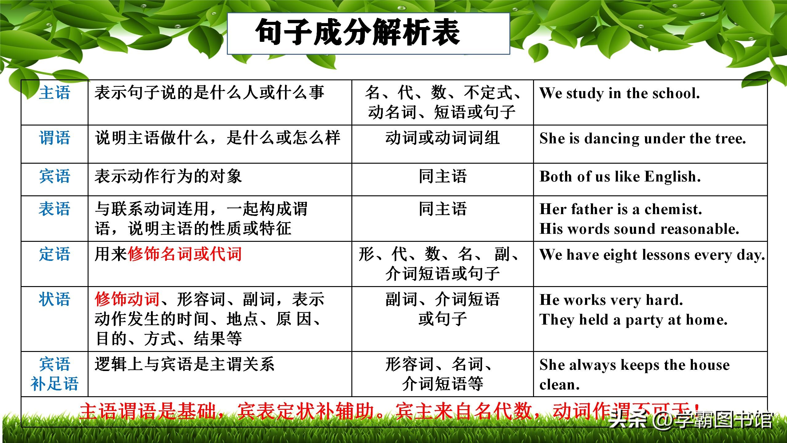 初中7-9年级英语，暑假预习+复习：句子成分+句子结构深度解析