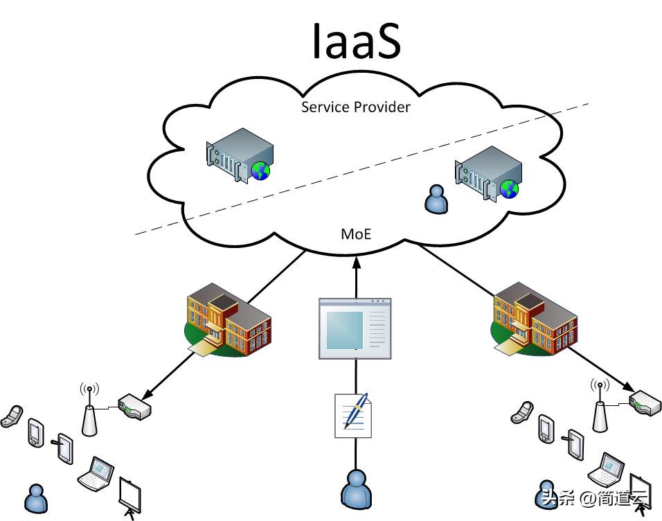 这样解释SaaS、PaaS、IaaS的区别，楼下卖菜的阿姨都听懂了！