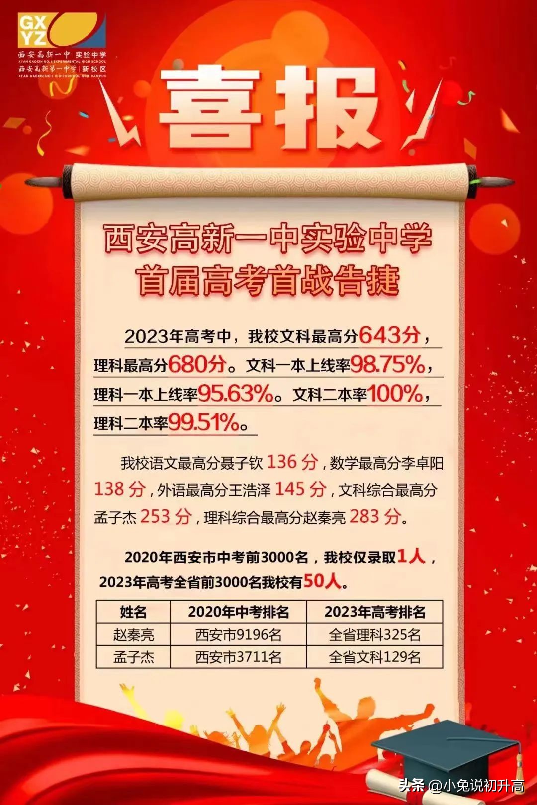 2023年陕西省64所高中学校高考成绩盘点