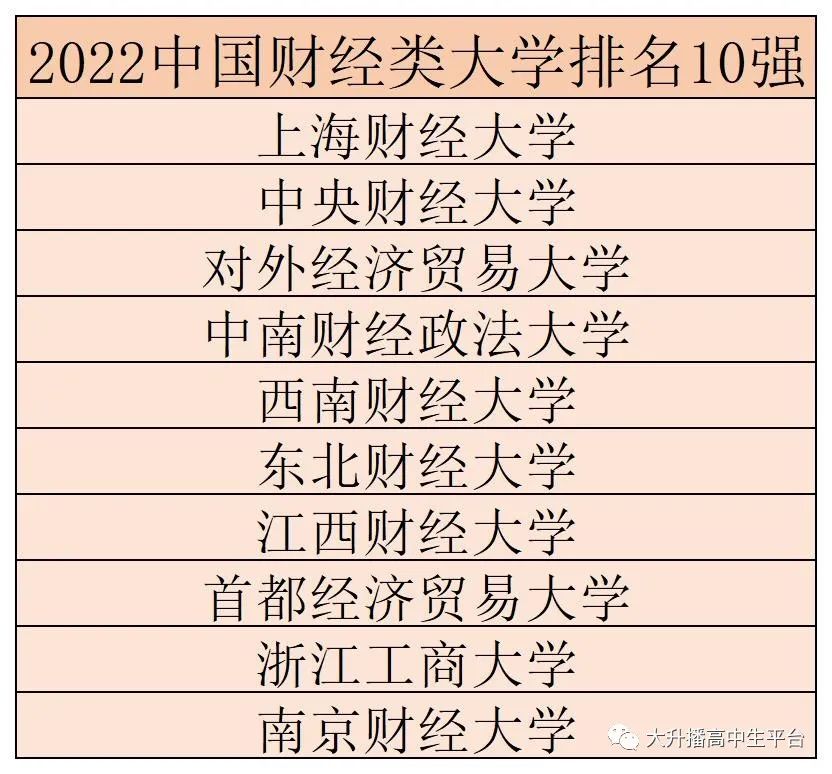 2022年中国财经类大学排名10强