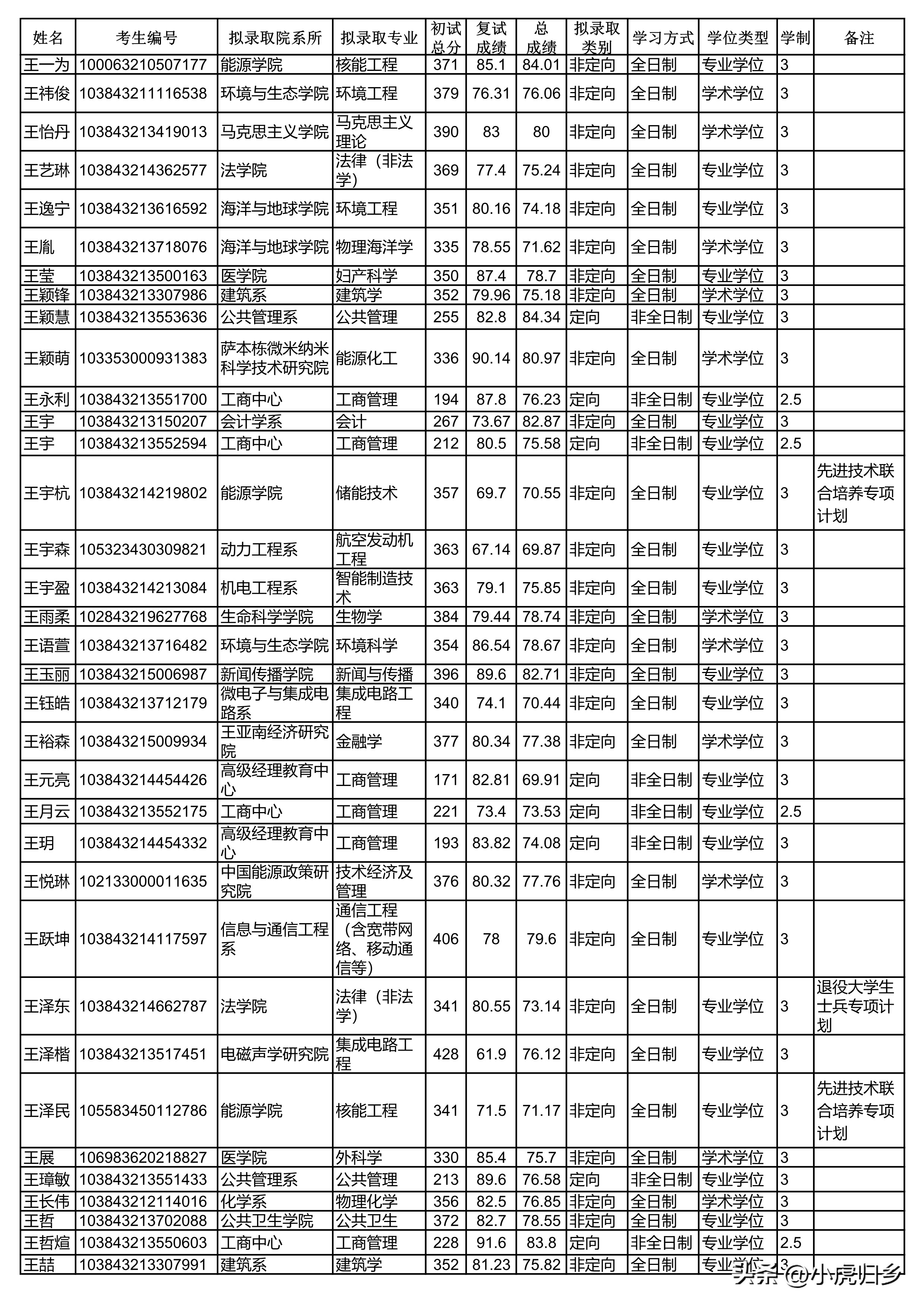 厦门大学2024研究生拟录取公示期,厦门大学2020硕士研究生录取名单