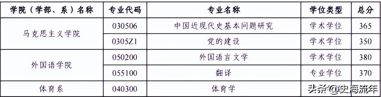 34所考研复试线低于国家线的大学,2021年985和211大学机械复试线