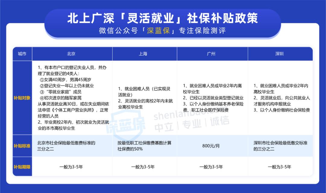 农民自己交社保可以领4050补贴吗,没工作自己交的社保有补贴吗