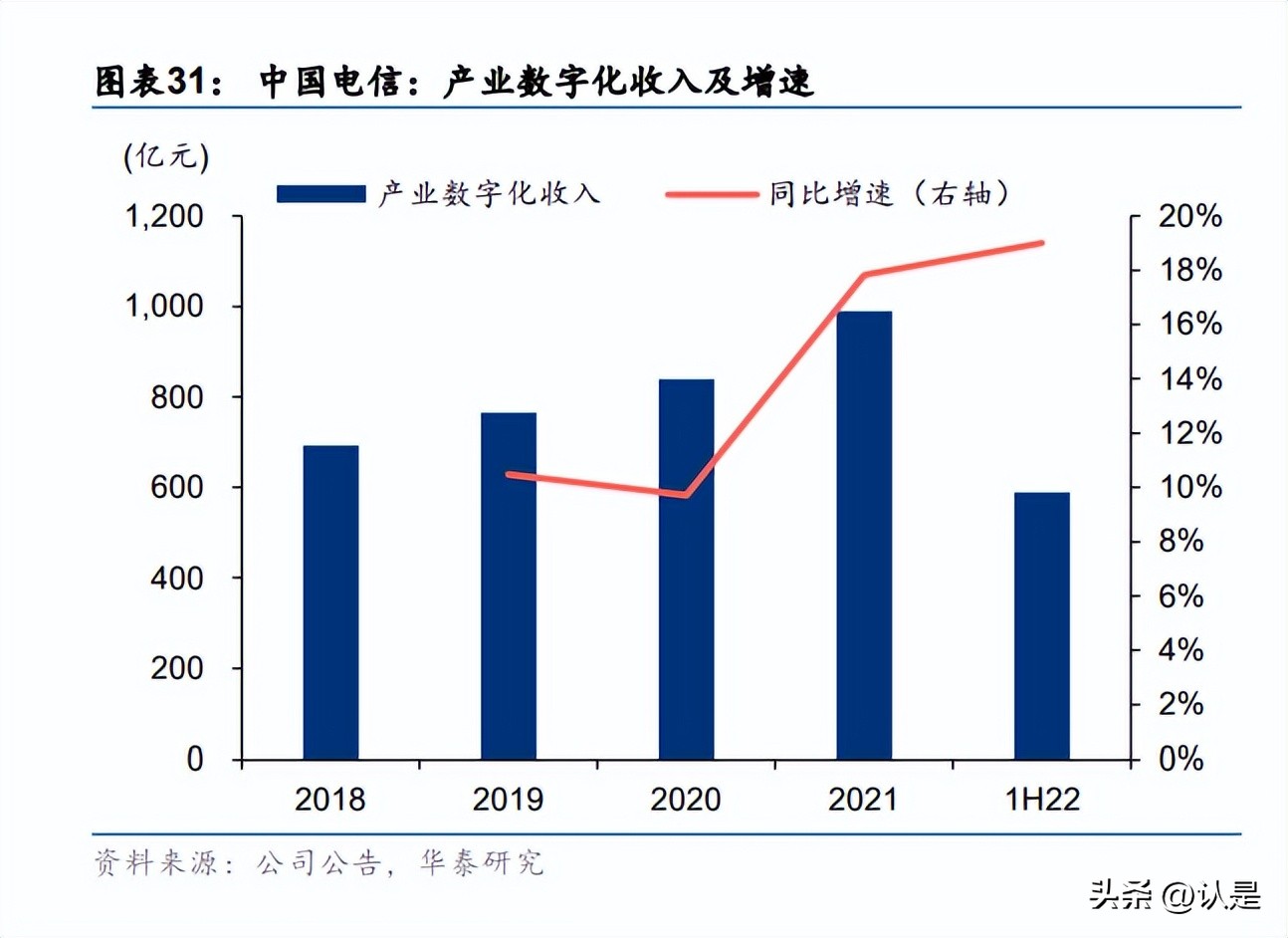 电信领跑新基建,中国电信行业数据报告