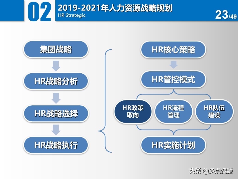 大公司人力资源年度总结规划ppt,公司人力资源年度经营计划ppt
