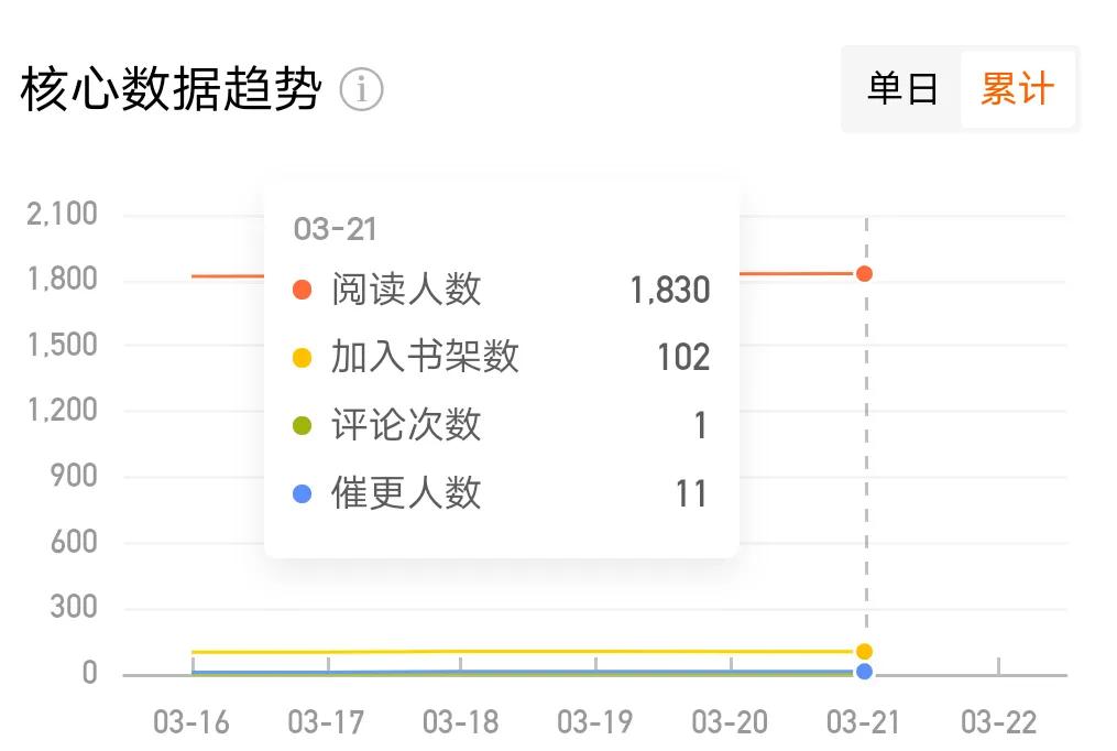 番茄上写了多少万字才有稿费,在番茄上写作怎么才能完结