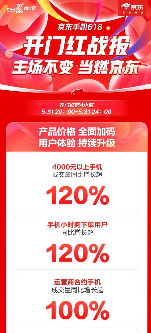 2022京东618销量数据,京东手机618开门红