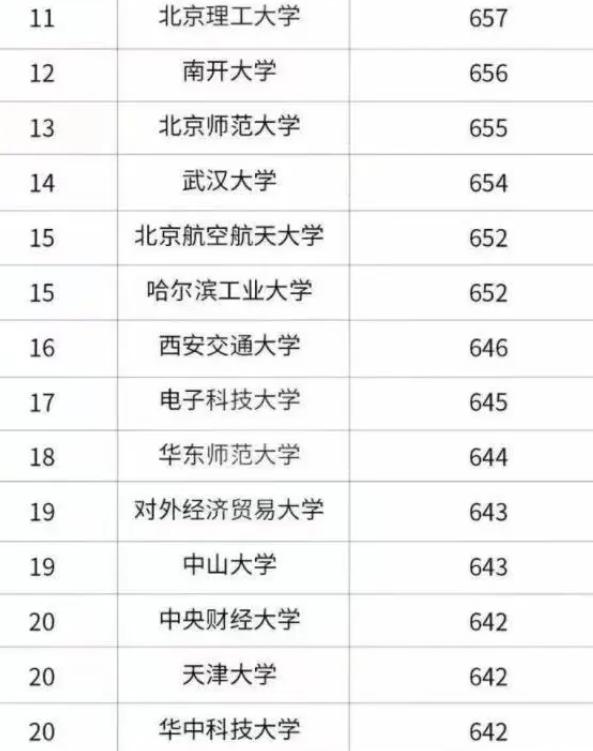 国科大在全国大学排名,国科大和北师大南开哪个好