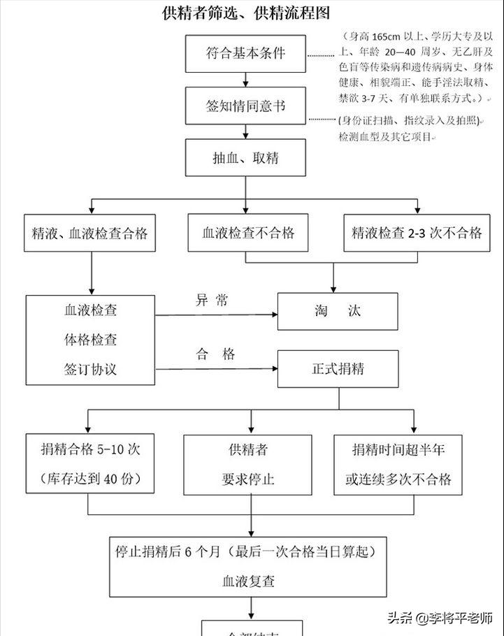 捐精的流程是什么，真的会有电影中的情节吗？有真有假看条件