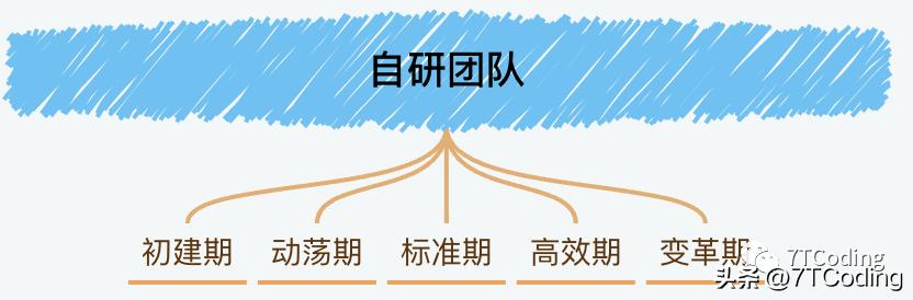 团队管理方案框架流程的具体步骤,干货打造团队的三大关键