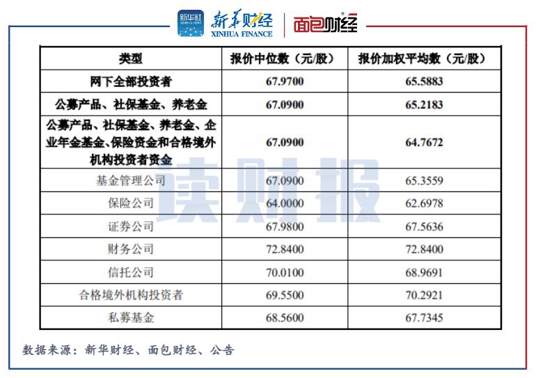 读财报丨新股发行报价不合理案例剖析：九泰、广发、华宝基金等高溢价“打新”陷入“浮亏”