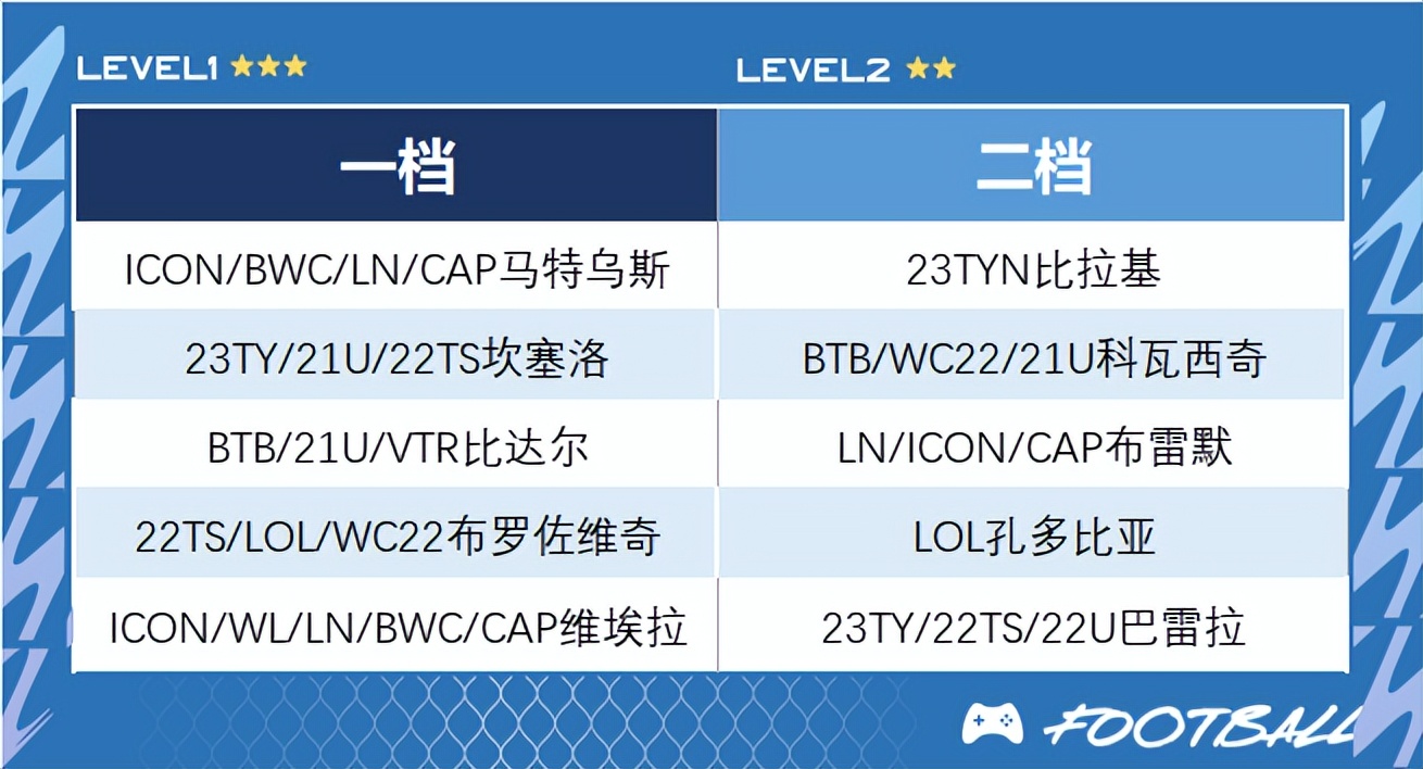 fifaonline4工资帽300,fifaonline4lh卡推荐