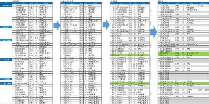 科莱特SAPABAP干货|基础篇：二、数据字典（1）