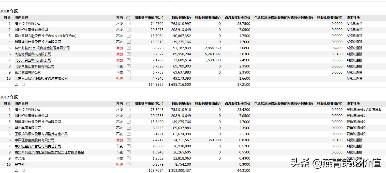 同方股份目前情况,同方股份的后市怎样