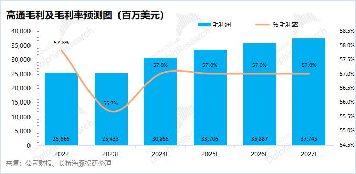 高通芯片2018营收,高通芯片收益