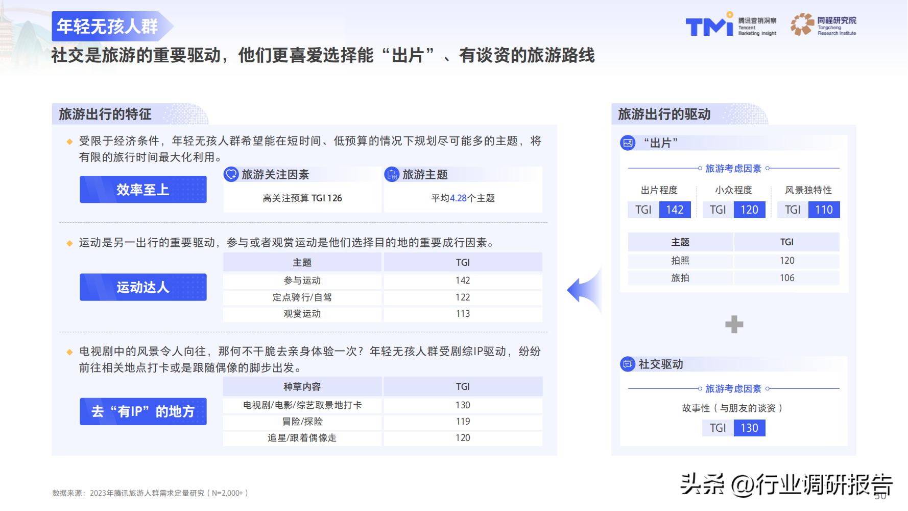 2023年中国旅行消费趋势报告（人群画像、消费新趋势、营销策略）
