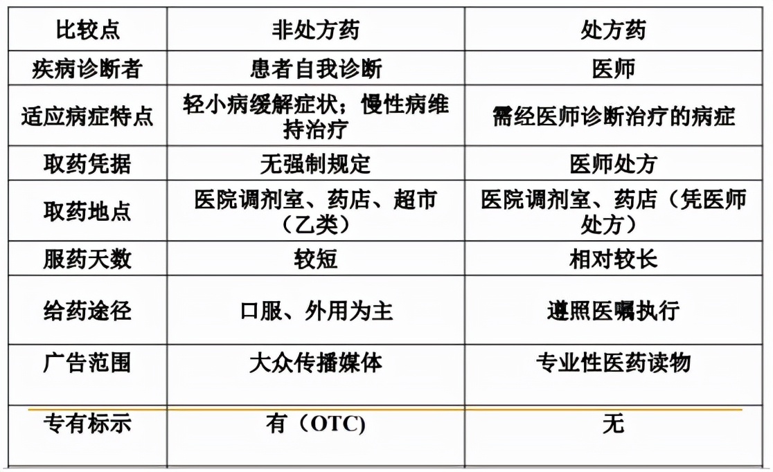 非处方药名词解读,非处方药的基本知识