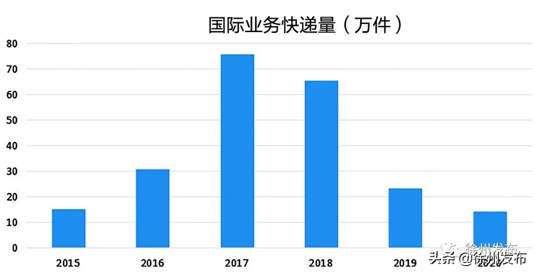 全国各省快递业务量排名,徐州快递公司价格一览表