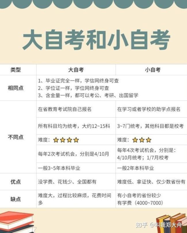 自考简单详细介绍,必看自考正式报考超详细流程图