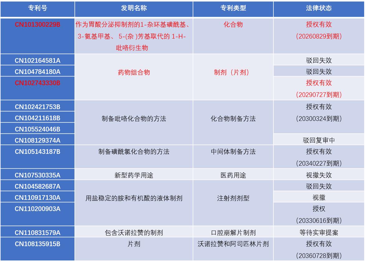 伏诺拉生：原研化合物专利还有4年才到期，国内首仿已获批