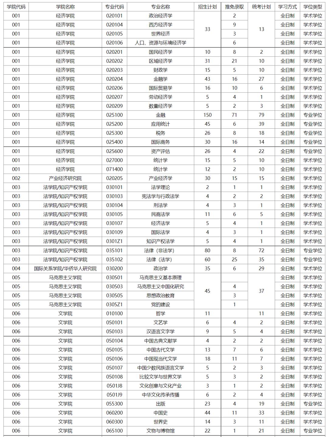 报录比！暨南大学2023年考研各专业报录情况统计