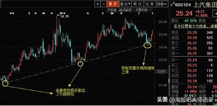 趋势线入门基础知识,好文学习