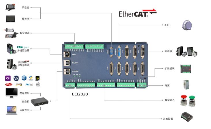 ethercat运动控制卡如何编程,qt运动控制卡开发